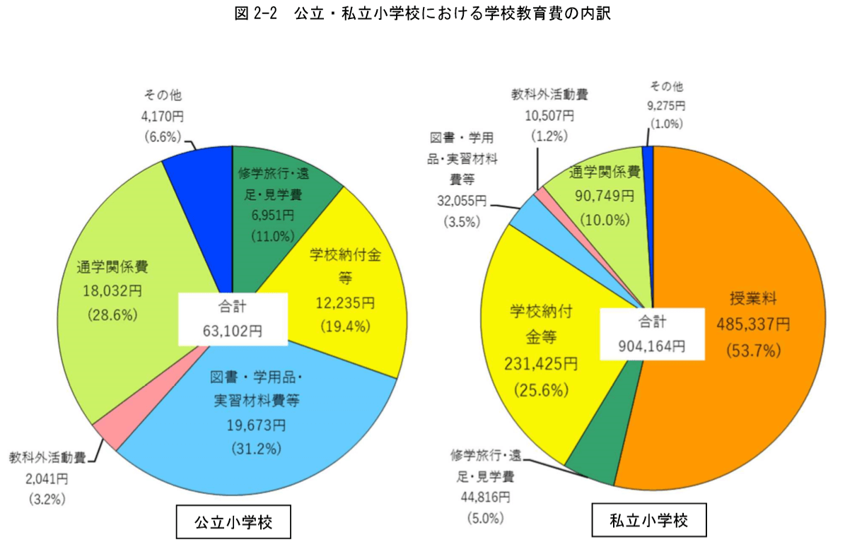 【お金のこと】私立小学校に通う家庭の教育支出と世帯年収（文部科学省・厚生労働省の統計から考察） 30代共働き