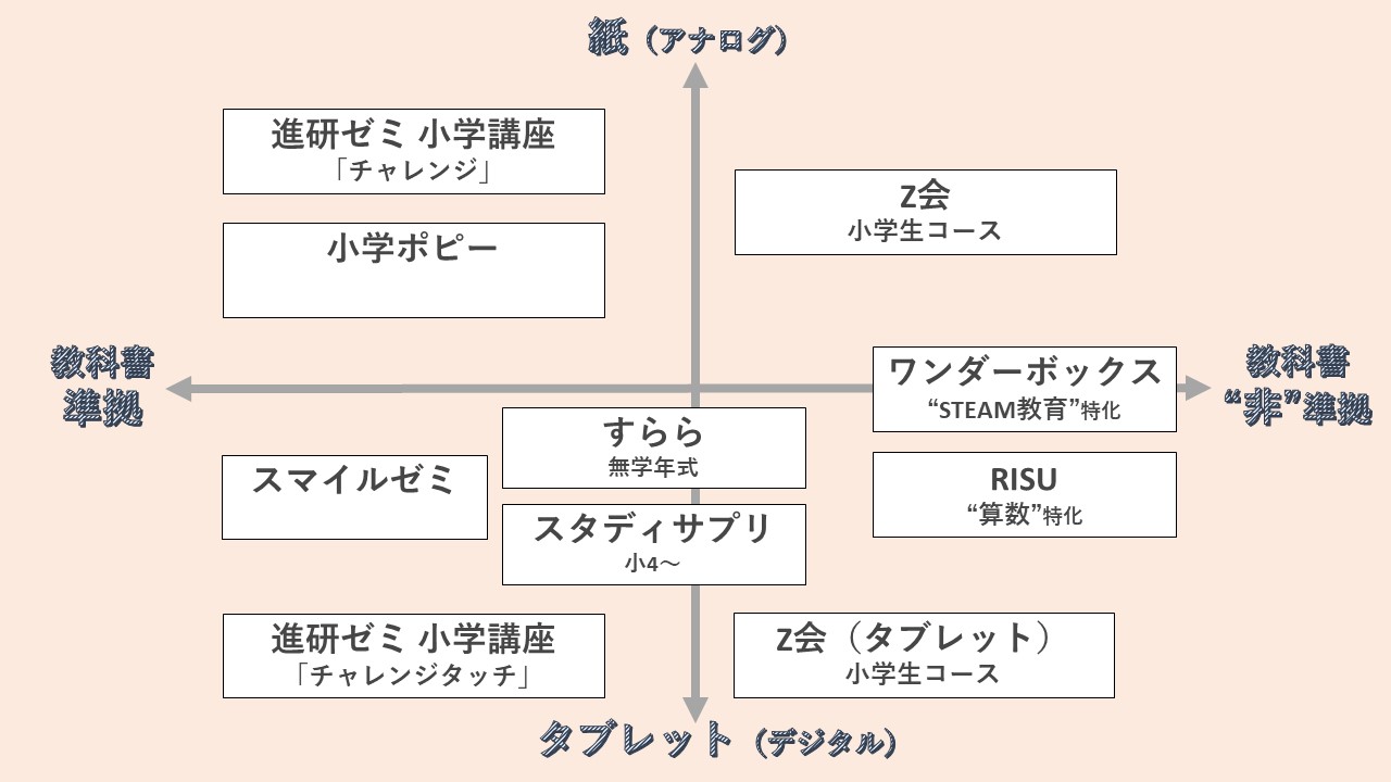 通信教育8社比較 小学生対象の人気通信教育教材の特徴 費用 比較とおすすめ教材まとめ 図解あり 30代共働き会社員 初めてのお受験 小学校受験