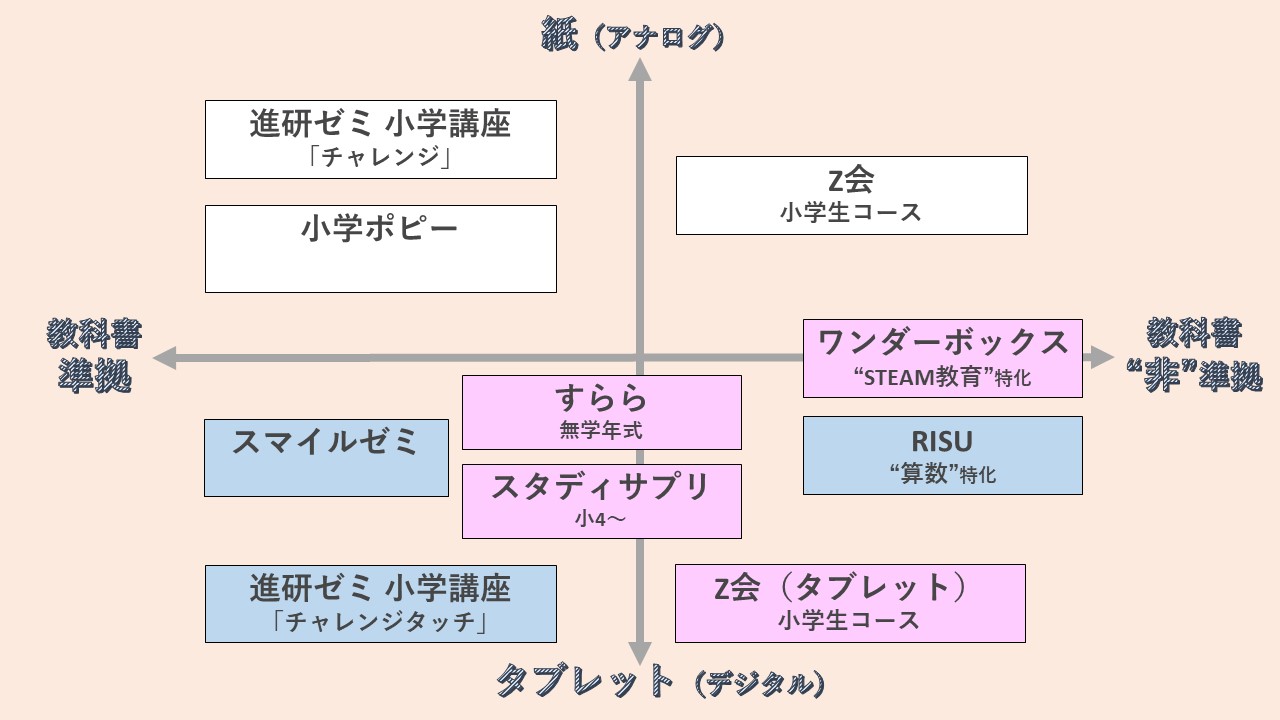 通信教育8社比較 小学生対象の人気通信教育教材の特徴 費用 比較とおすすめ教材まとめ 図解あり 30代共働き会社員 初めてのお受験 小学校受験