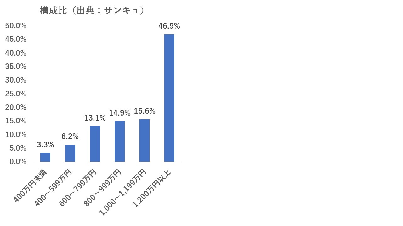 お金のこと 私立小学校に通う家庭の教育支出と世帯年収 文部科学省 厚生労働省の統計から考察 30代共働き会社員 初めてのお受験 小学校受験